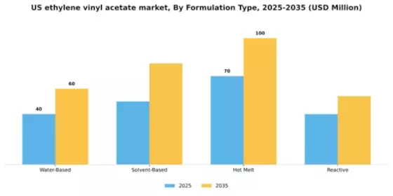 US Ethylene Vinyl Acetate Market Segment Image 2