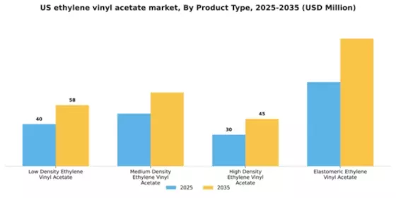US Ethylene Vinyl Acetate Market Segment Image 4