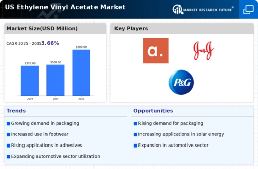 US Ethylene Vinyl Acetate Market Infographic
