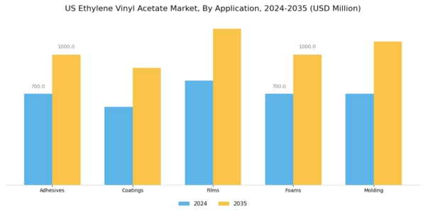 US Ethylene Vinyl Acetate Market Segment Image 0