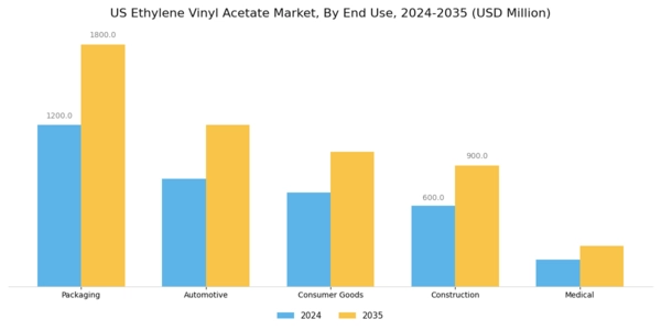 US Ethylene Vinyl Acetate Market Segment Image 1