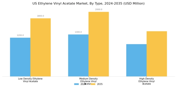 US Ethylene Vinyl Acetate Market Segment Image 2