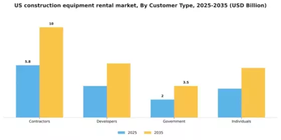 US Construction Equipment Rental Market Segment Image 0