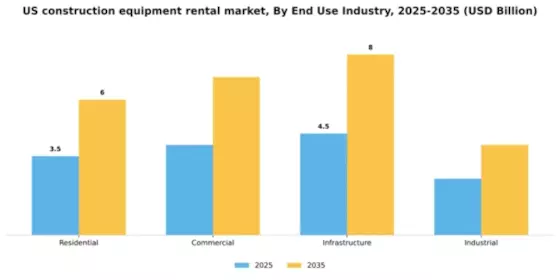 US Construction Equipment Rental Market Segment Image 1