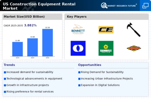US Construction Equipment Rental Market Infographic