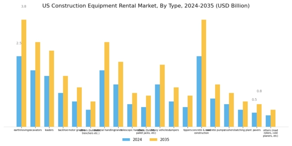 US Construction Equipment Rental Market Segment Image 0