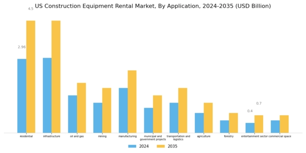 US Construction Equipment Rental Market Segment Image 1