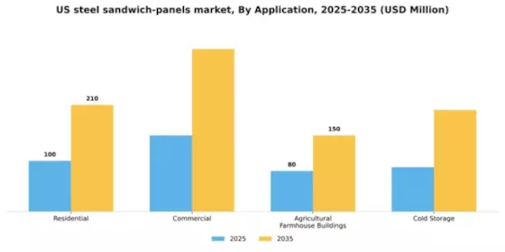 US Steel Sandwich Panels Market  Segment Image 0