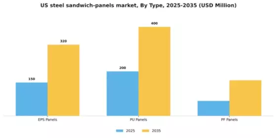 US Steel Sandwich Panels Market  Segment Image 1