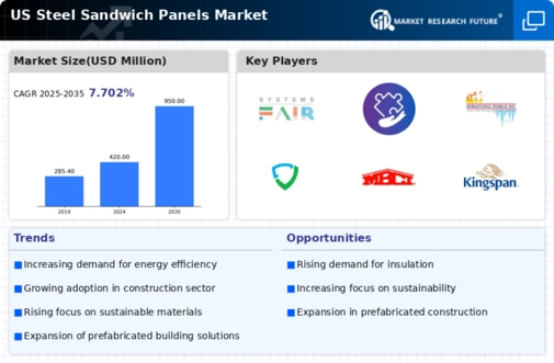 US Steel Sandwich Panels Market  Infographic