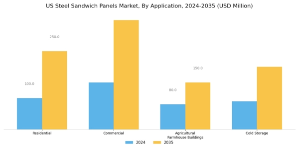 US Steel Sandwich Panels Market  Segment Image 1