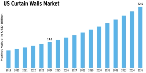 US Curtain Walls Market Size