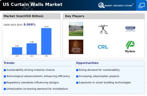 US Curtain Walls Market Infographic