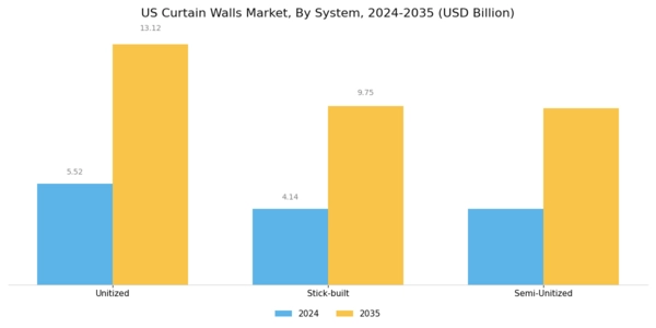 US Curtain Walls Market Segment Image 1