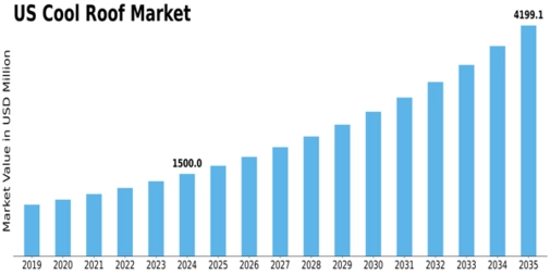 US Cool Roof Market Size