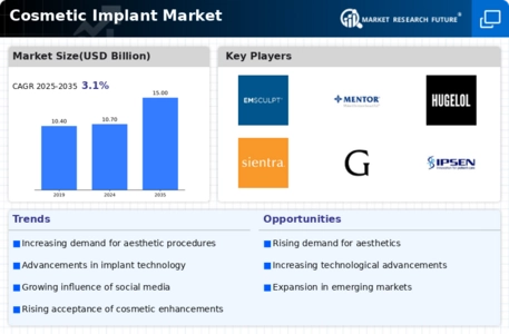 Cosmetic Implant Market Infographic