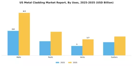US Metal cladding Market Segment Image 2