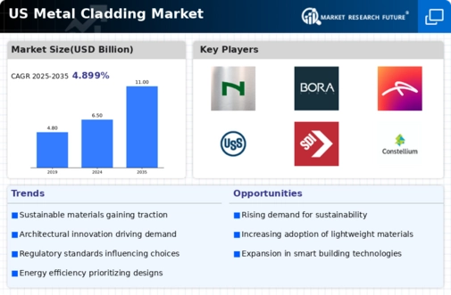 US Metal cladding Market Infographic