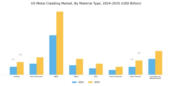 US Metal cladding Market Segment Image 0