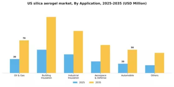 US Silica Aerogel Market Segment Image 0