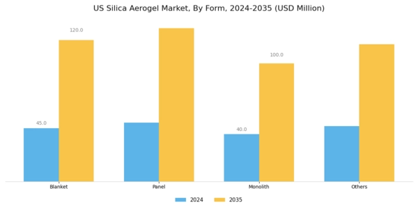 US Silica Aerogel Market Segment Image 0