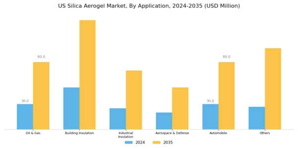 US Silica Aerogel Market Segment Image 1