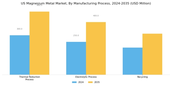 US Magnesium Metal Market Segment Image 0