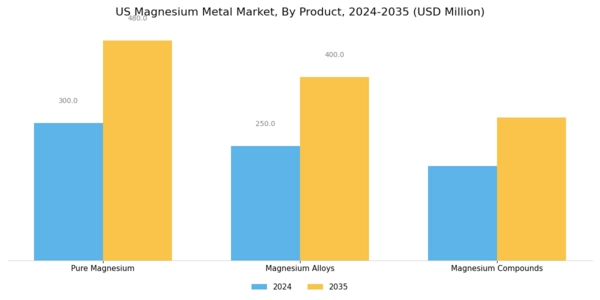 US Magnesium Metal Market Segment Image 1