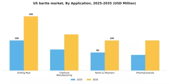 US Barite Market Segment Image 0