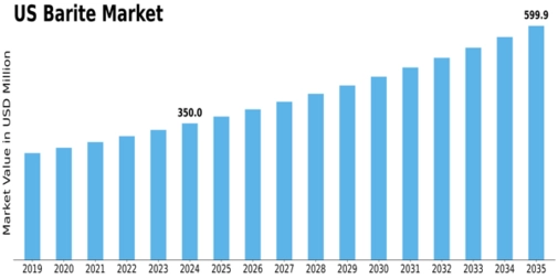 US Barite Market Size
