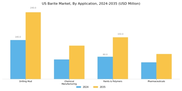 US Barite Market Segment Image 0