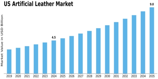 US Artificial Leather Market  Size