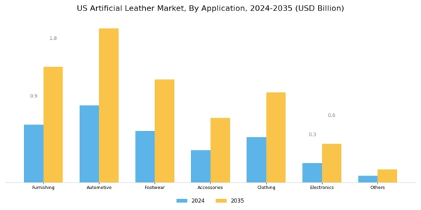 US Artificial Leather Market  Segment Image 1