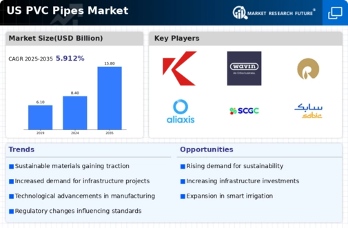US PVC Pipes Market Infographic