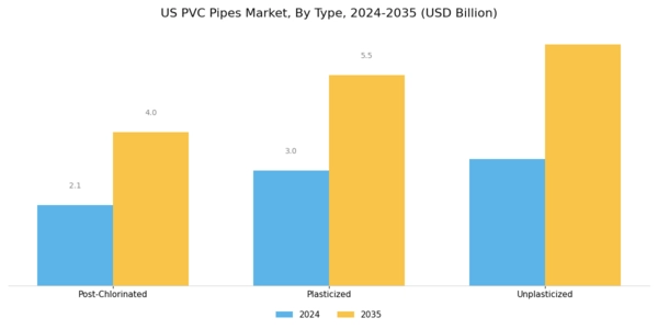 US PVC Pipes Market Segment Image 0