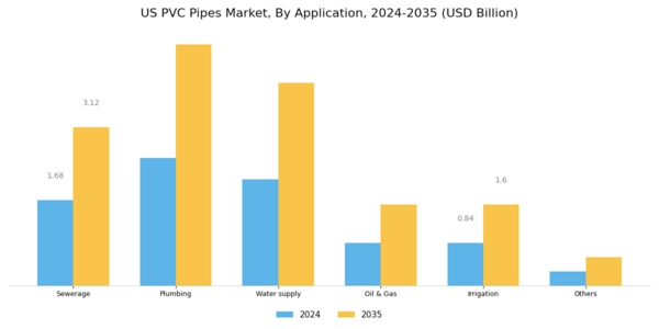 US PVC Pipes Market Segment Image 1