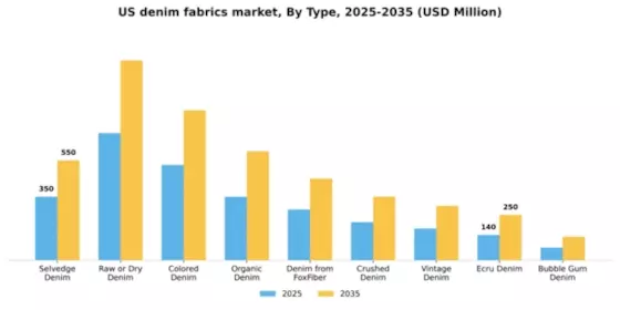 US Denim Fabrics Market Segment Image 1