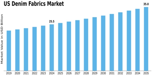 US Denim Fabrics Market Size