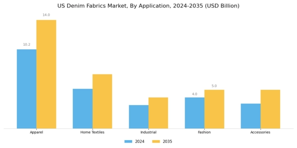 US Denim Fabrics Market Segment Image 0