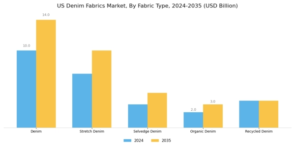 US Denim Fabrics Market Segment Image 1
