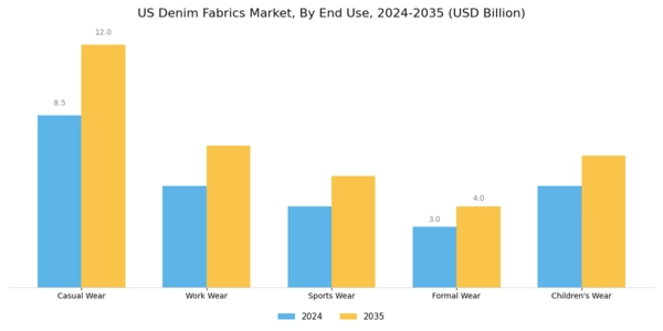 US Denim Fabrics Market Segment Image 2