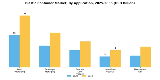 plastic container market Segment Image 0