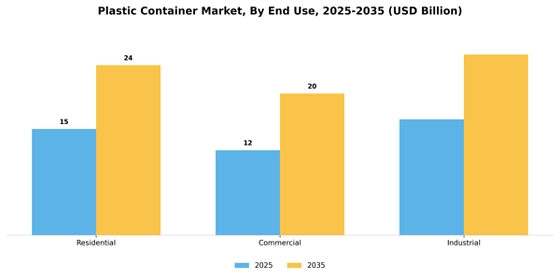 plastic container market Segment Image 3