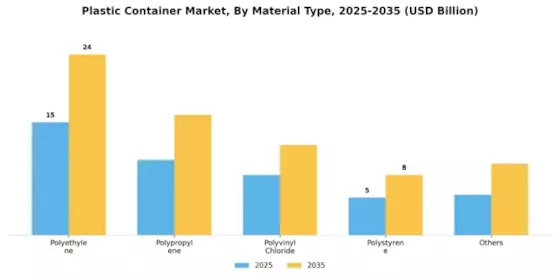 plastic container market Segment Image 1
