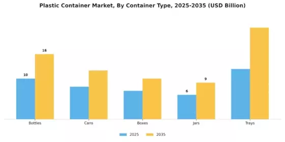 plastic container market Segment Image 2