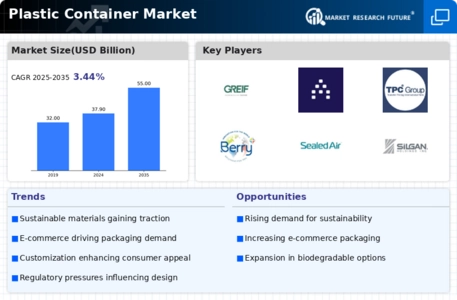 plastic container market Infographic