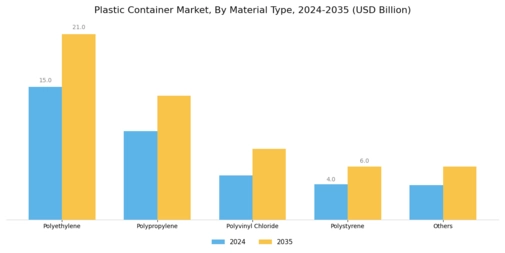plastic container market Segment Image 1