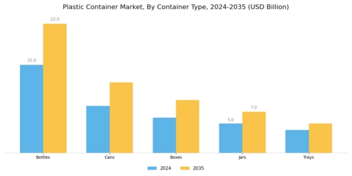 plastic container market Segment Image 2