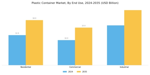 plastic container market Segment Image 3