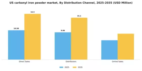 US Carbonyl Iron Powder Market Segment Image 1